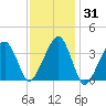 Stage Harbor tide chart for Friday, January 31, 2025