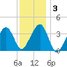 Stage Harbor tide chart for Friday, January 3, 2025