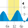 Stage Harbor tide chart for Saturday, January 4, 2025
