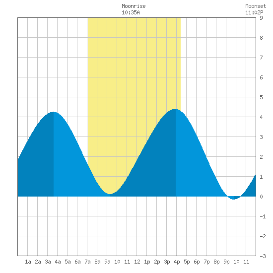 Stage Harbor tide chart for Sunday, January 5, 2025