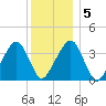Stage Harbor tide chart for Sunday, January 5, 2025