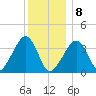 Stage Harbor tide chart for Wednesday, January 8, 2025
