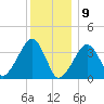 Stage Harbor tide chart for Thursday, January 9, 2025