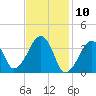 Stage Harbor tide chart for Monday, February 10, 2025