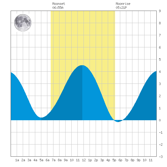 Stage Harbor tide chart for Wednesday, February 12, 2025