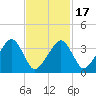 Stage Harbor tide chart for Monday, February 17, 2025