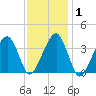 Stage Harbor tide chart for Saturday, February 1, 2025