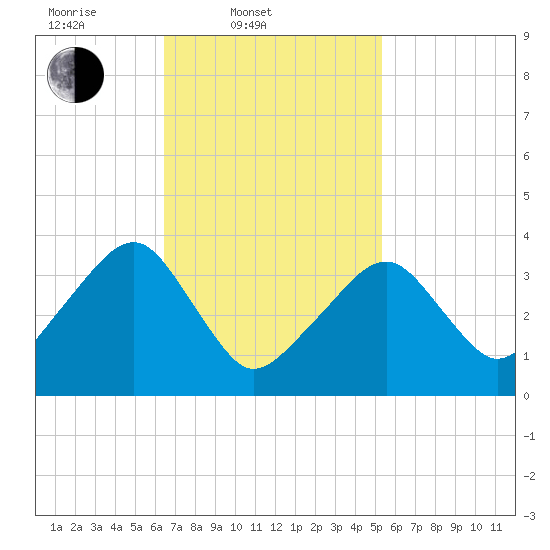 Stage Harbor tide chart for Thursday, February 20, 2025
