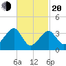 Stage Harbor tide chart for Thursday, February 20, 2025