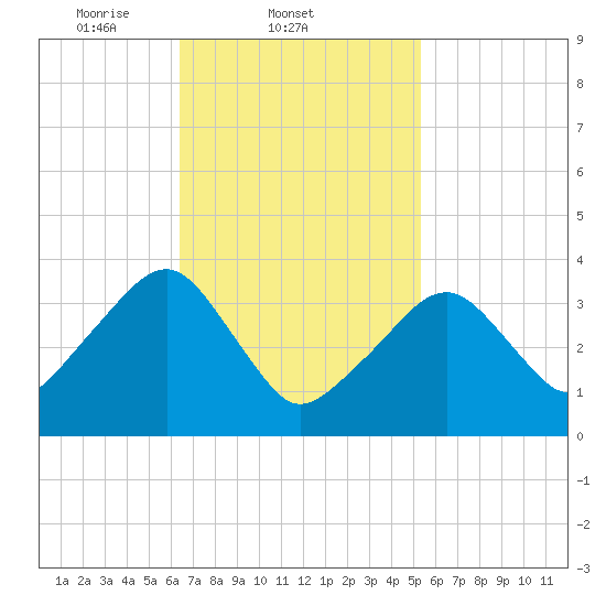Stage Harbor tide chart for Friday, February 21, 2025