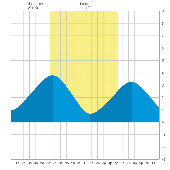 Stage Harbor tide chart for Saturday, February 22, 2025