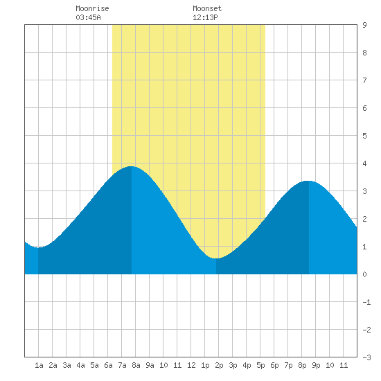 Stage Harbor tide chart for Sunday, February 23, 2025