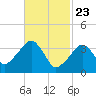 Stage Harbor tide chart for Sunday, February 23, 2025