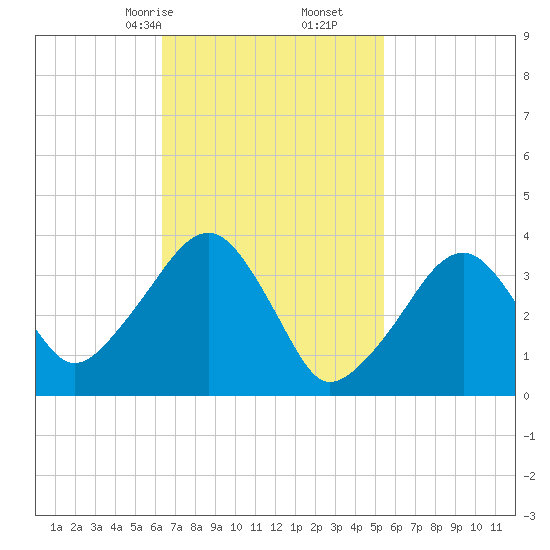 Stage Harbor tide chart for Monday, February 24, 2025