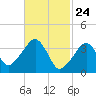 Stage Harbor tide chart for Monday, February 24, 2025
