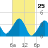 Stage Harbor tide chart for Tuesday, February 25, 2025