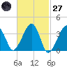 Stage Harbor tide chart for Thursday, February 27, 2025