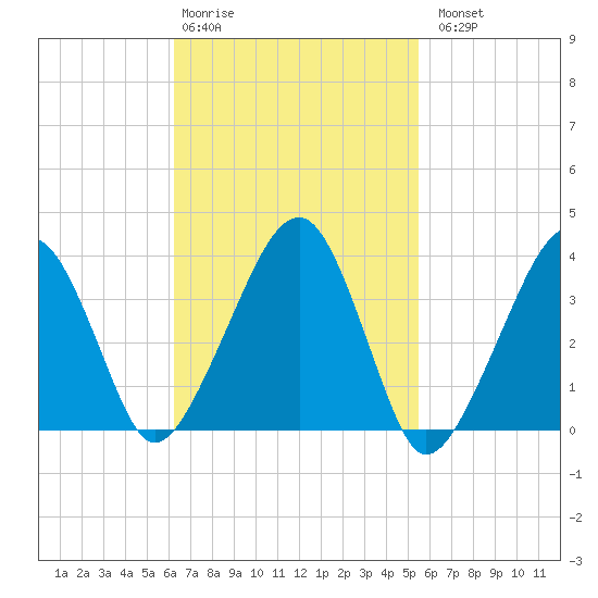 Stage Harbor tide chart for Friday, February 28, 2025