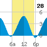 Stage Harbor tide chart for Friday, February 28, 2025