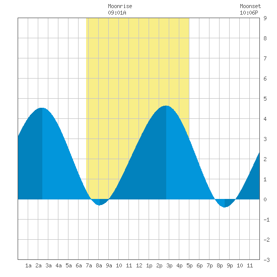 Stage Harbor tide chart for Sunday, February 2, 2025
