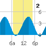 Stage Harbor tide chart for Sunday, February 2, 2025
