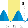 Stage Harbor tide chart for Monday, February 3, 2025