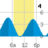 Stage Harbor tide chart for Tuesday, February 4, 2025