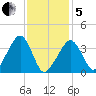 Stage Harbor tide chart for Wednesday, February 5, 2025