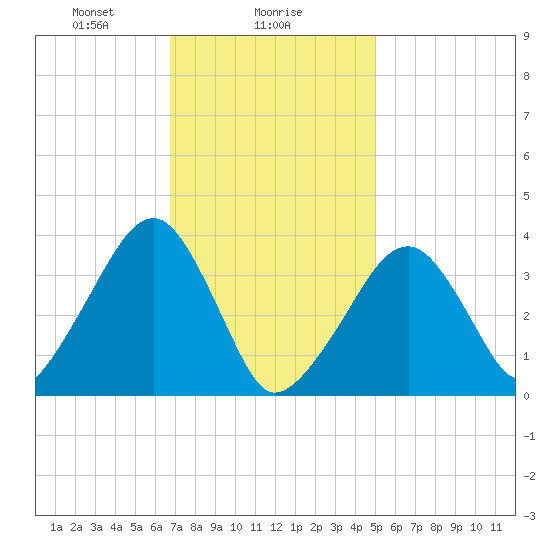 Stage Harbor tide chart for Thursday, February 6, 2025