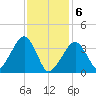 Stage Harbor tide chart for Thursday, February 6, 2025
