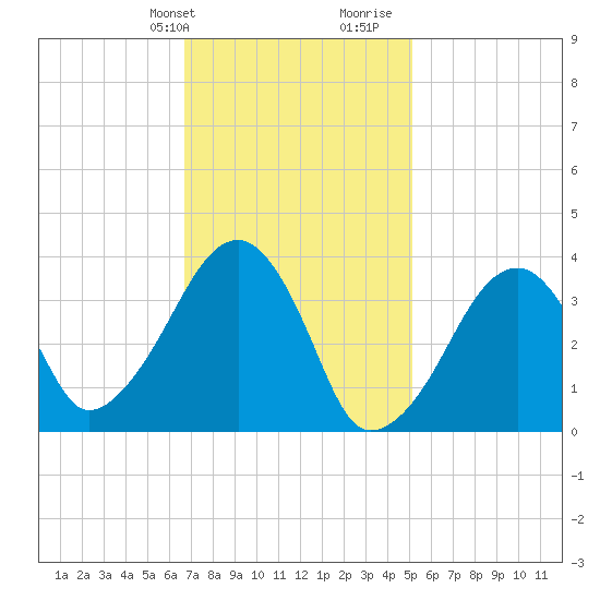 Stage Harbor tide chart for Sunday, February 9, 2025
