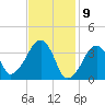 Stage Harbor tide chart for Sunday, February 9, 2025