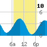 Stage Harbor tide chart for Monday, March 10, 2025