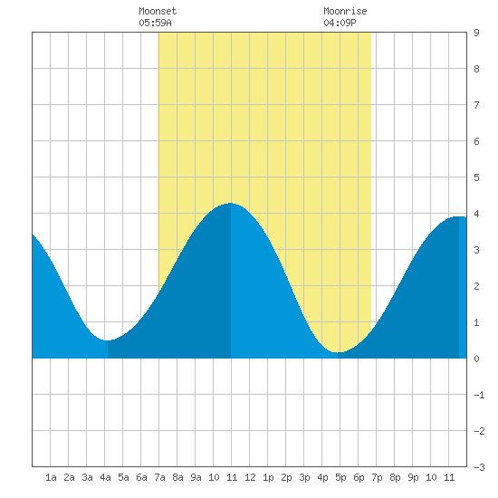 Stage Harbor tide chart for Tuesday, March 11, 2025