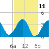 Stage Harbor tide chart for Tuesday, March 11, 2025