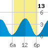 Stage Harbor tide chart for Thursday, March 13, 2025