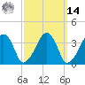 Stage Harbor tide chart for Friday, March 14, 2025