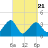 Stage Harbor tide chart for Friday, March 21, 2025