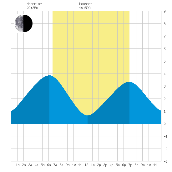 Stage Harbor tide chart for Saturday, March 22, 2025