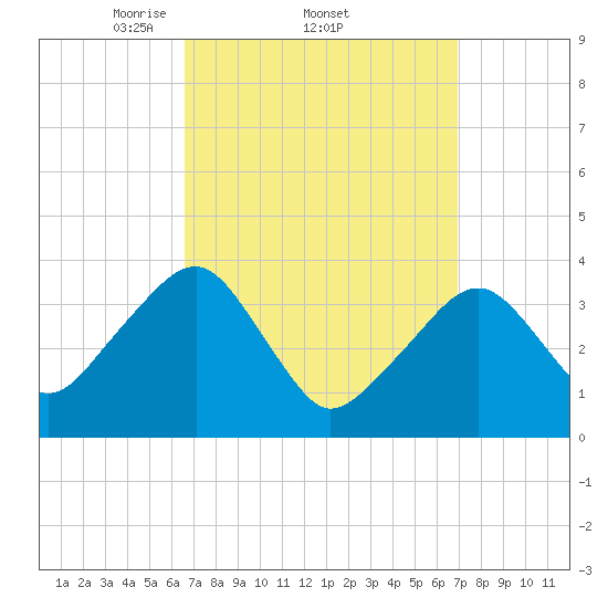 Stage Harbor tide chart for Sunday, March 23, 2025