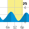 Stage Harbor tide chart for Tuesday, March 25, 2025