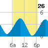 Stage Harbor tide chart for Wednesday, March 26, 2025