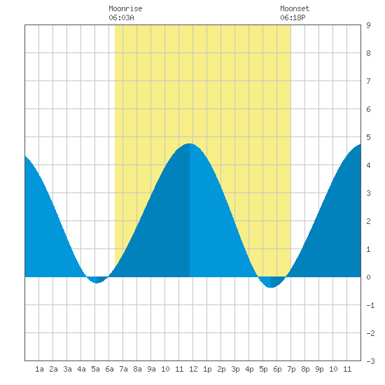 Stage Harbor tide chart for Friday, March 28, 2025