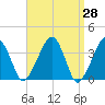 Stage Harbor tide chart for Friday, March 28, 2025