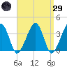 Stage Harbor tide chart for Saturday, March 29, 2025