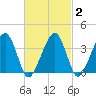Stage Harbor tide chart for Sunday, March 2, 2025