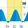 Stage Harbor tide chart for Sunday, March 30, 2025