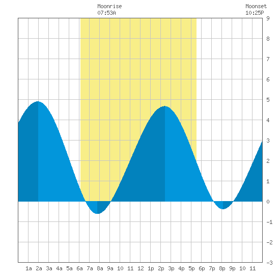 Stage Harbor tide chart for Monday, March 3, 2025