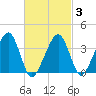 Stage Harbor tide chart for Monday, March 3, 2025