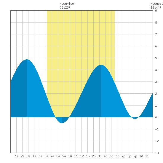 Stage Harbor tide chart for Tuesday, March 4, 2025